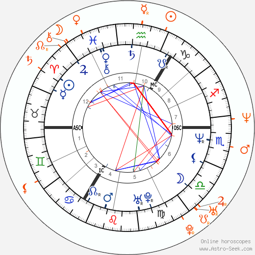 Horoscope Matching, Love compatibility: Julian Lennon and Olivia d'Abo