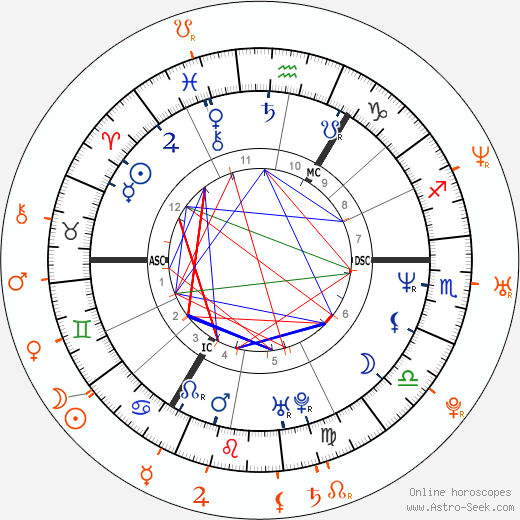 Horoscope Matching, Love compatibility: Julian Lennon and Petra Němcová