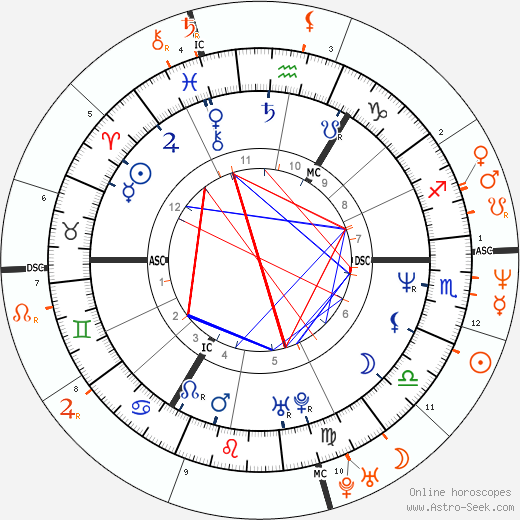 Horoscope Matching, Love compatibility: Julian Lennon and Valeria Golino