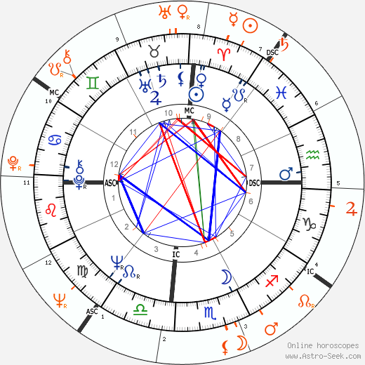 Horoscope Matching, Love compatibility: Julie Christie and Warren Beatty