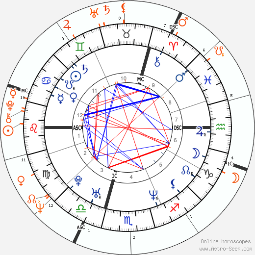 Horoscope Matching, Love compatibility: Julie Depardieu and Elisabeth Depardieu