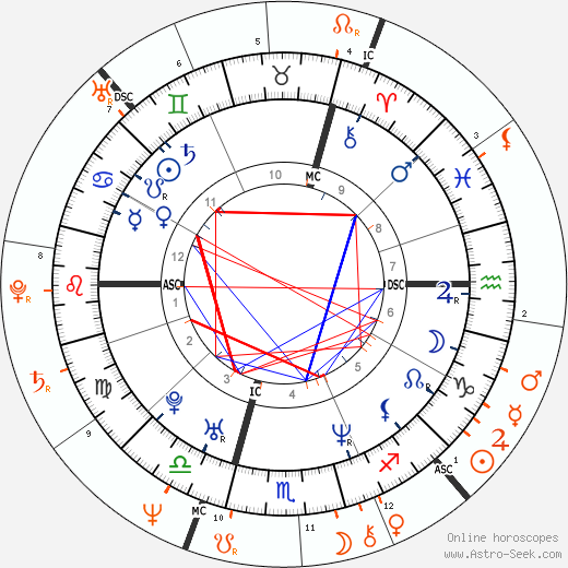 Horoscope Matching, Love compatibility: Julie Depardieu and Gérard Depardieu