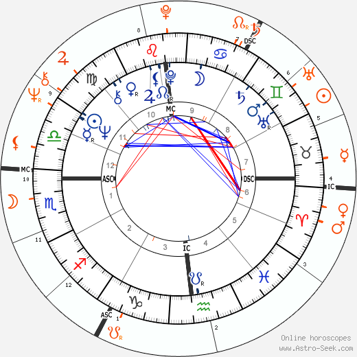Horoscope Matching, Love compatibility: Julio Iglesias and Priscilla Presley