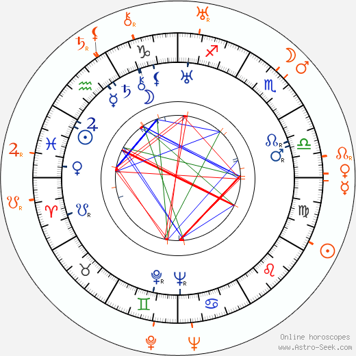 Horoscope Matching, Love compatibility: Julius Fučík and Gusta Fučíková