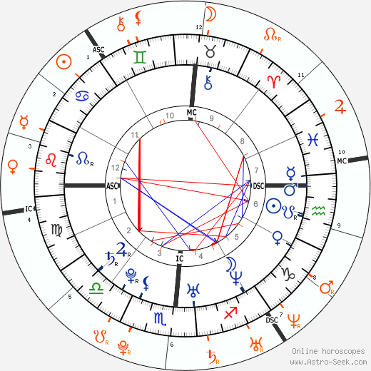 Horoscope Matching, Love compatibility: Justin Timberlake and Lindsay Lohan