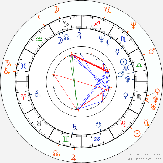 Horoscope Matching, Love compatibility: Karla Álvarez and Alexis Ayala