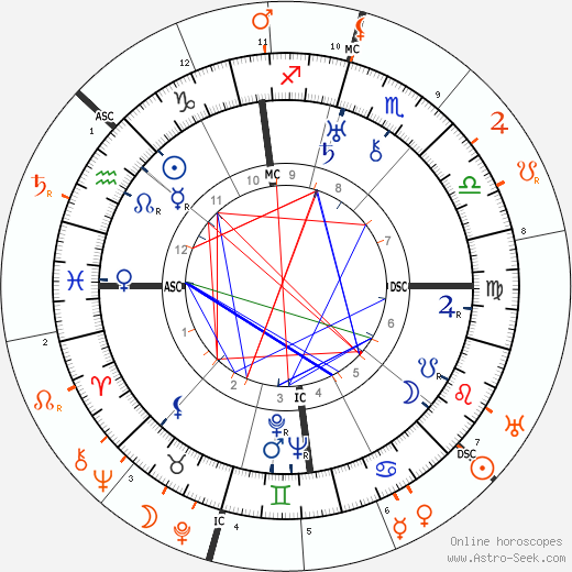 Horoscope Matching, Love compatibility: Károly Kerényi and Carl Gustav Jung
