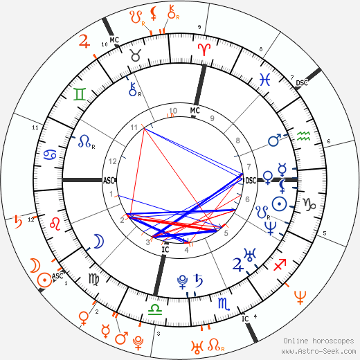 Horoscope Matching, Love compatibility: Kate Bosworth and Alexander Skarsgård