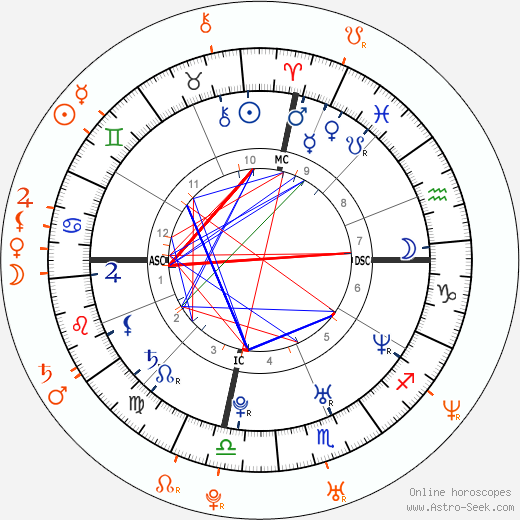 Horoscope Matching, Love compatibility: Kate Hudson and Matthew Bellamy