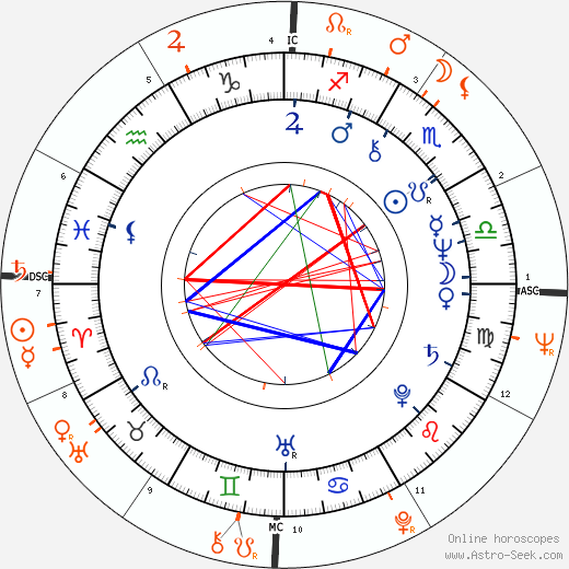 Horoscope Matching, Love compatibility: Kate Jackson and Warren Beatty