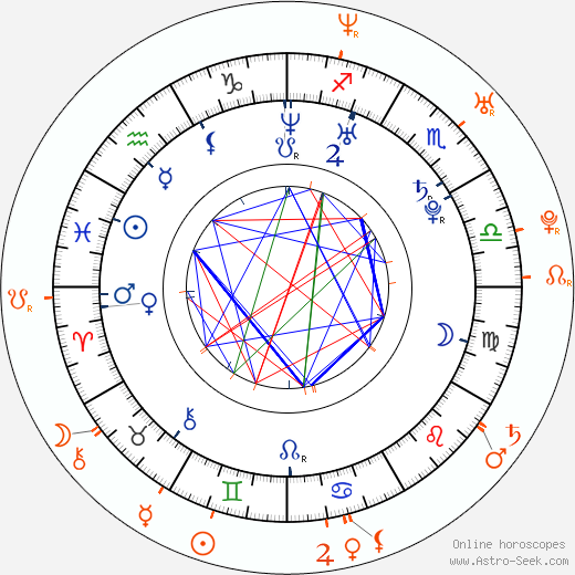 Horoscope Matching, Love compatibility: Kate Mara and Justin Long