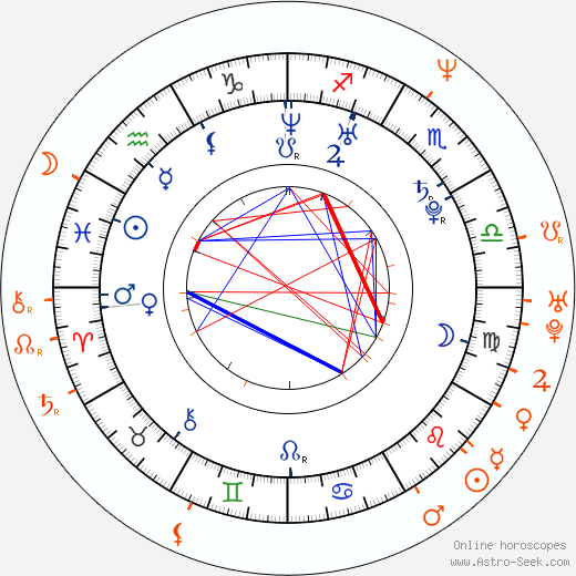 Horoscope Matching, Love compatibility: Kate Mara and McG