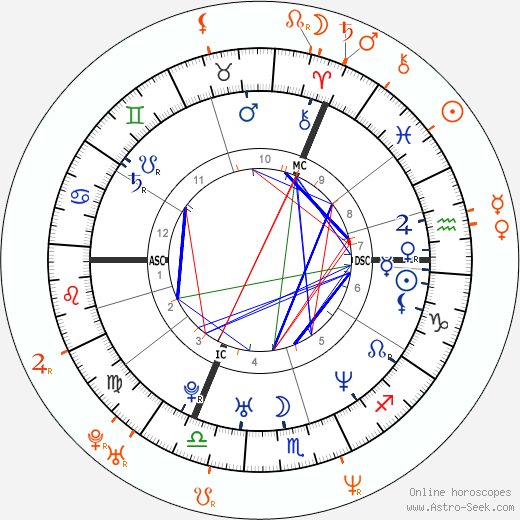 Horoscope Matching, Love compatibility: Kate Moss and Daniel Craig