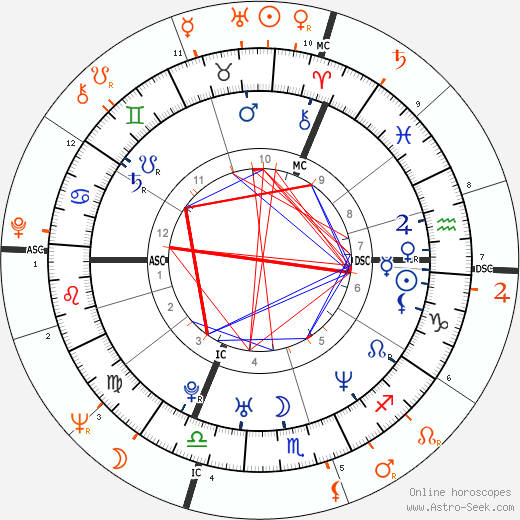 Horoscope Matching, Love compatibility: Kate Moss and Jack Nicholson