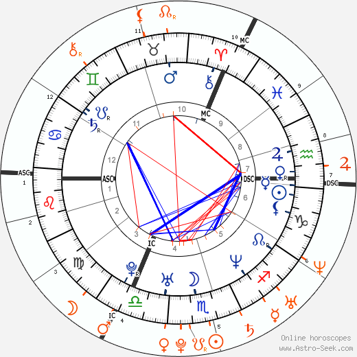 Horoscope Matching, Love compatibility: Kate Moss and Jack Osbourne