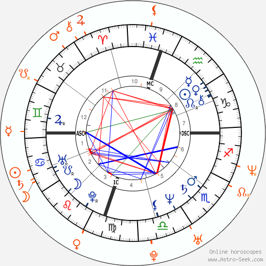 Horoscope Matching, Love compatibility: Katey Sagal and Jack White