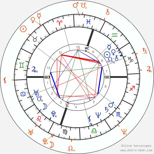 Horoscope Matching, Love compatibility: Katey Sagal and Kurt Sutter