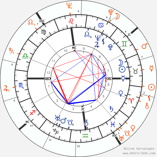 Horoscope Matching, Love compatibility: Katharine Hepburn and Bettie Page