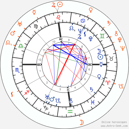 Horoscope Matching, Love compatibility: Katharine Hepburn and Billie Burke