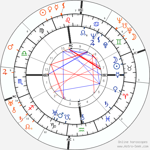 Horoscope Matching, Love compatibility: Katharine Hepburn and Charles Boyer