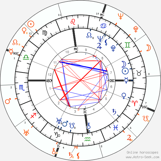 Horoscope Matching, Love compatibility: Katharine Hepburn and Claudette Colbert