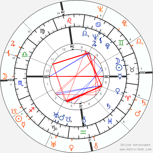 Horoscope Matching, Love compatibility: Katharine Hepburn and Douglas Fairbanks Jr.
