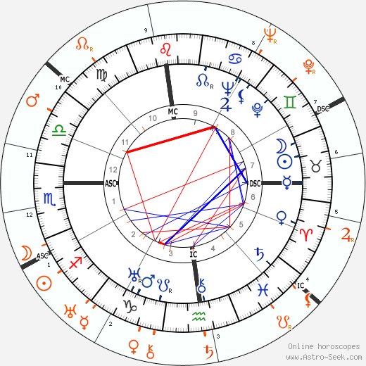 Horoscope Matching, Love compatibility: Katharine Hepburn and Elissa Landi