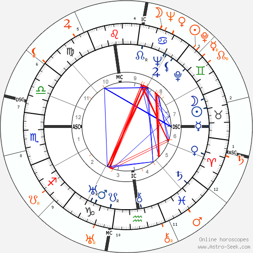 Horoscope Matching, Love compatibility: Katharine Hepburn and Errol Flynn