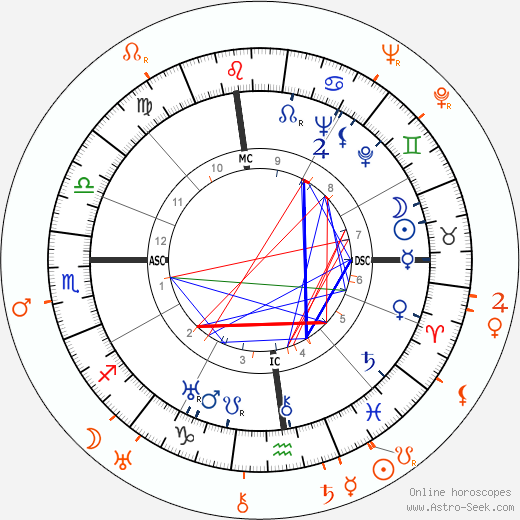 Horoscope Matching, Love compatibility: Katharine Hepburn and Franchot Tone