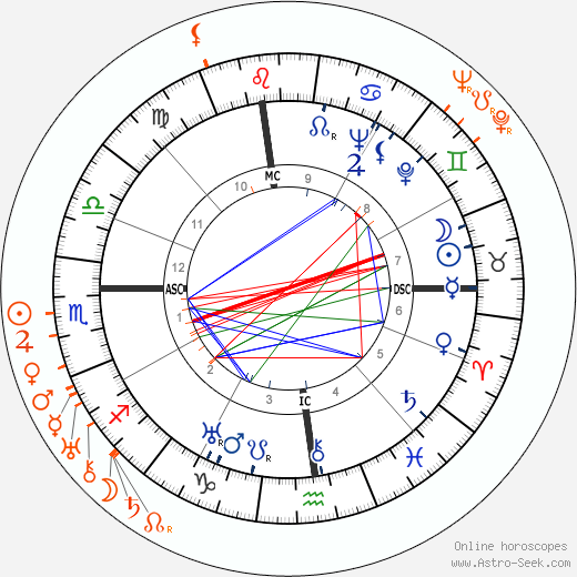 Horoscope Matching, Love compatibility: Katharine Hepburn and Francis Lederer