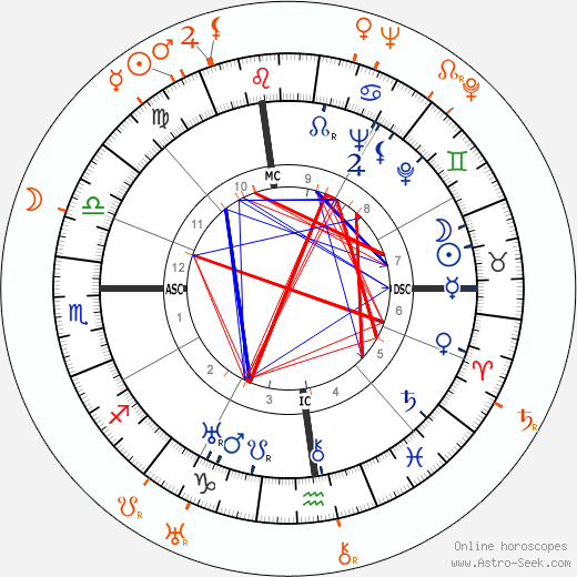 Horoscope Matching, Love compatibility: Katharine Hepburn and Fred MacMurray