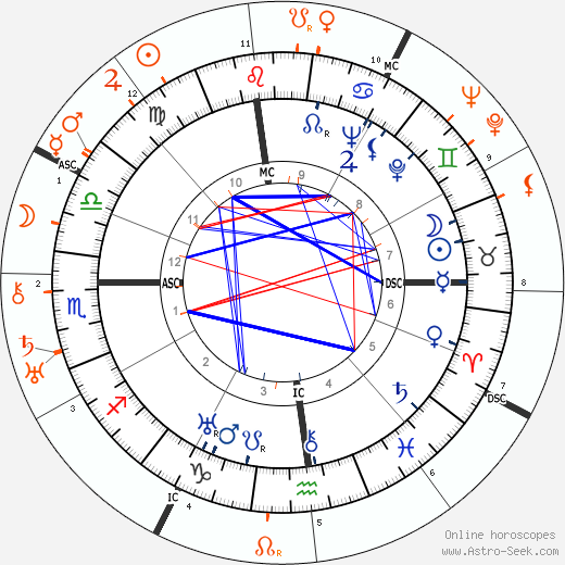 Horoscope Matching, Love compatibility: Katharine Hepburn and Fredric March