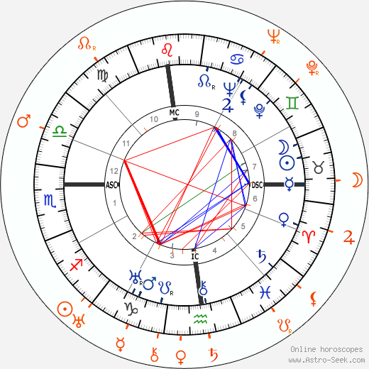 Horoscope Matching, Love compatibility: Katharine Hepburn and George Stevens