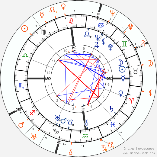 Horoscope Matching, Love compatibility: Katharine Hepburn and Greta Garbo