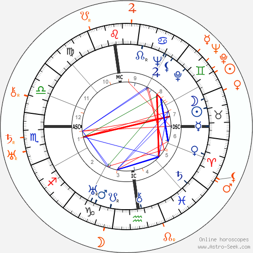 Horoscope Matching, Love compatibility: Katharine Hepburn and Howard Hawks