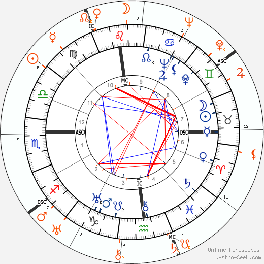 Horoscope Matching, Love compatibility: Katharine Hepburn and Howard Hughes