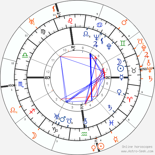 Horoscope Matching, Love compatibility: Katharine Hepburn and Jack Barrymore