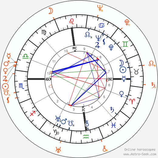 Horoscope Matching, Love compatibility: Katharine Hepburn and Jack Carson