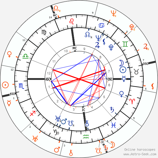 Horoscope Matching, Love compatibility: Katharine Hepburn and Joel McCrea