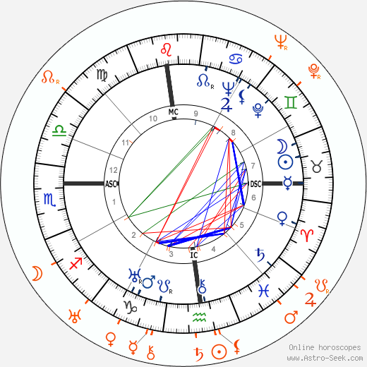 Horoscope Matching, Love compatibility: Katharine Hepburn and John Farrow