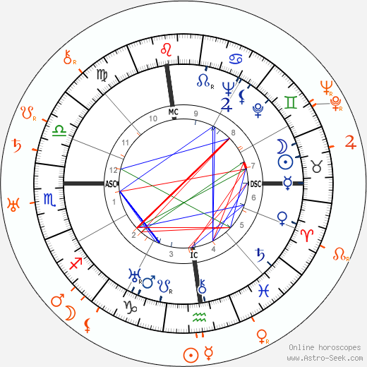 Horoscope Matching, Love compatibility: Katharine Hepburn and John Ford