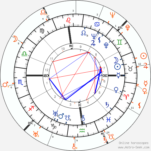 Horoscope Matching, Love compatibility: Katharine Hepburn and Joseph Cotten