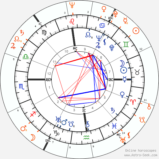 Horoscope Matching, Love compatibility: Katharine Hepburn and Judy Garland