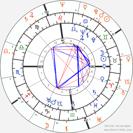 Horoscope Matching, Love compatibility: Katharine Hepburn and Judy Holliday
