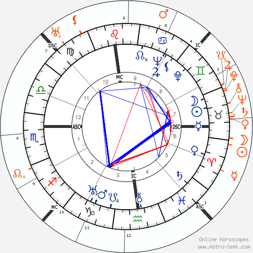 Horoscope Matching, Love compatibility: Katharine Hepburn and Leopold Stokowski