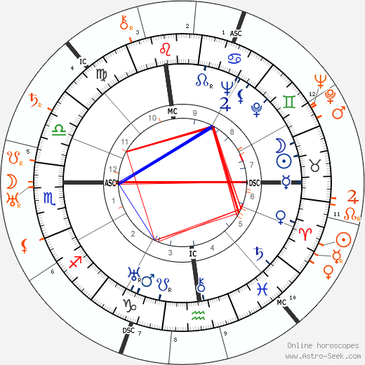 Horoscope Matching, Love compatibility: Katharine Hepburn and Leslie Howard