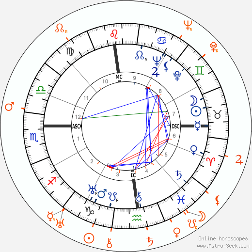 Horoscope Matching, Love compatibility: Katharine Hepburn and Paul Henreid