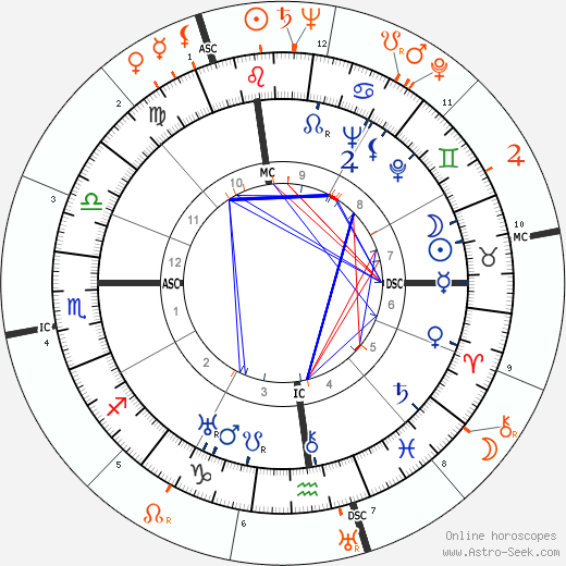 Horoscope Matching, Love compatibility: Katharine Hepburn and Robert Mitchum