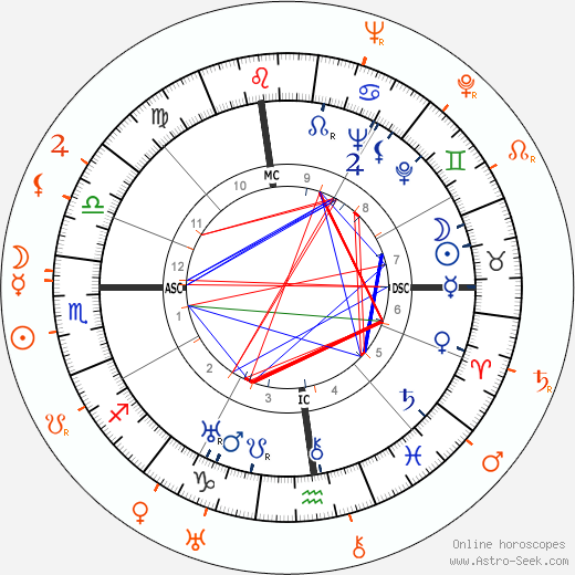 Horoscope Matching, Love compatibility: Katharine Hepburn and Robert Ryan