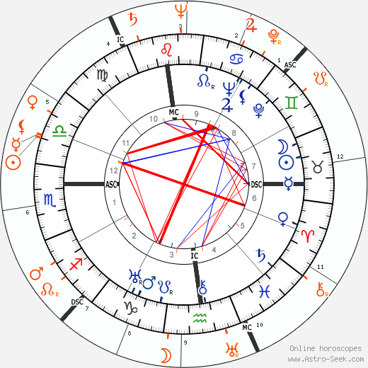 Horoscope Matching, Love compatibility: Katharine Hepburn and Robert Walker